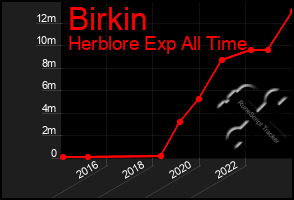 Total Graph of Birkin