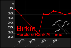 Total Graph of Birkin