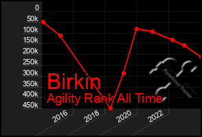 Total Graph of Birkin