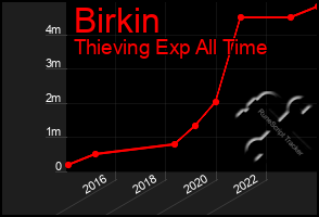 Total Graph of Birkin