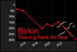 Total Graph of Birkin