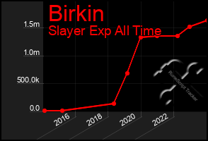 Total Graph of Birkin