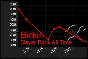 Total Graph of Birkin