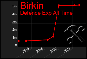 Total Graph of Birkin