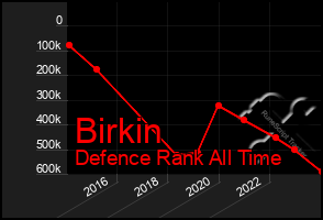 Total Graph of Birkin