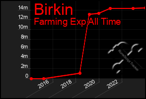 Total Graph of Birkin