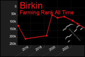 Total Graph of Birkin