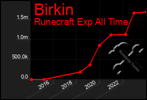 Total Graph of Birkin