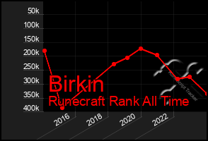 Total Graph of Birkin