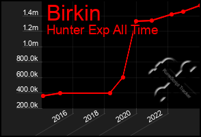 Total Graph of Birkin