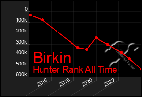 Total Graph of Birkin