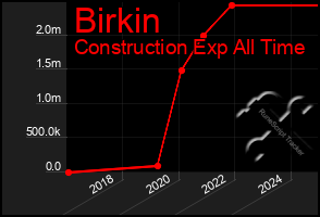 Total Graph of Birkin