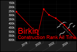 Total Graph of Birkin