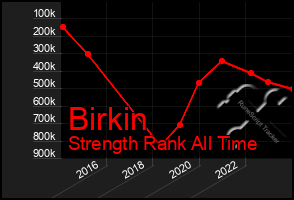 Total Graph of Birkin