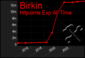 Total Graph of Birkin