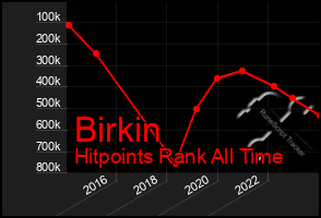 Total Graph of Birkin