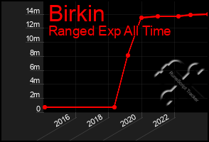 Total Graph of Birkin