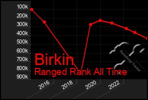 Total Graph of Birkin