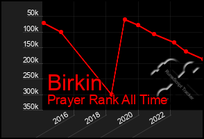 Total Graph of Birkin