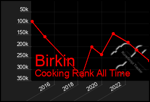 Total Graph of Birkin