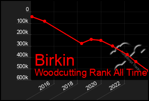 Total Graph of Birkin