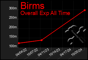 Total Graph of Birms