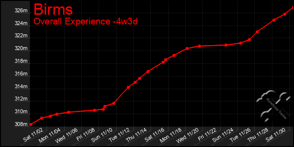 Last 31 Days Graph of Birms