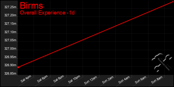 Last 24 Hours Graph of Birms