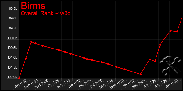 Last 31 Days Graph of Birms