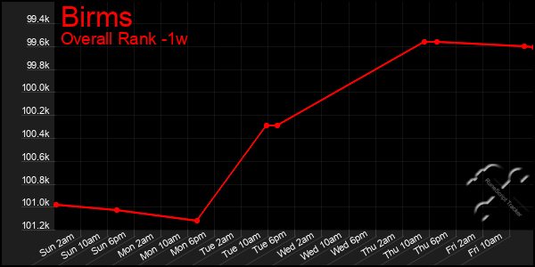 1 Week Graph of Birms