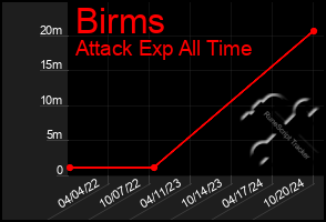 Total Graph of Birms