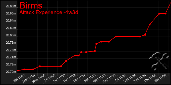 Last 31 Days Graph of Birms