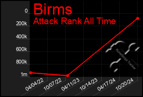 Total Graph of Birms