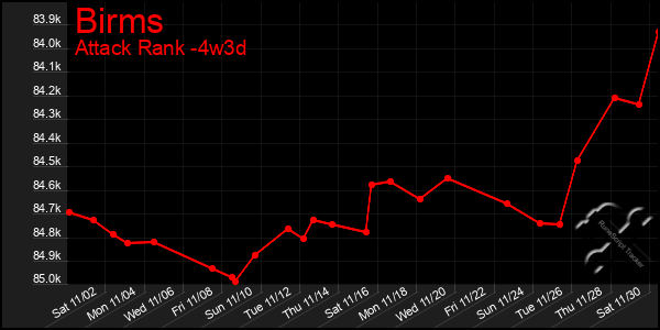 Last 31 Days Graph of Birms