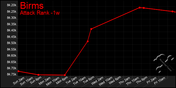 Last 7 Days Graph of Birms