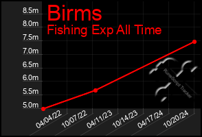 Total Graph of Birms