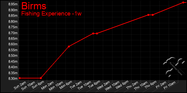 Last 7 Days Graph of Birms