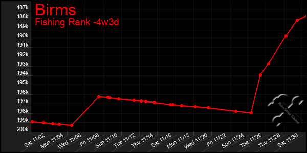 Last 31 Days Graph of Birms