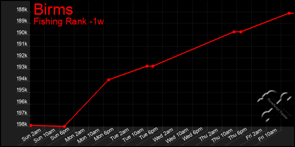 Last 7 Days Graph of Birms