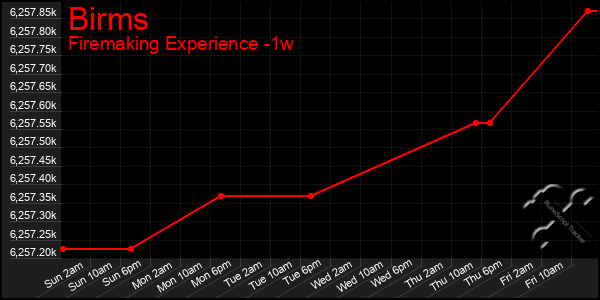 Last 7 Days Graph of Birms