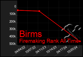 Total Graph of Birms