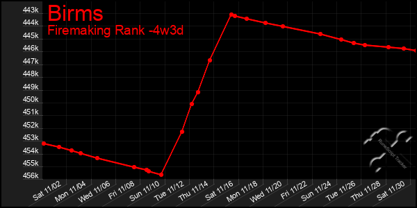 Last 31 Days Graph of Birms