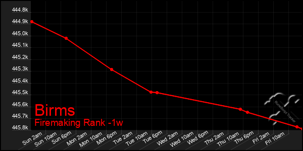 Last 7 Days Graph of Birms