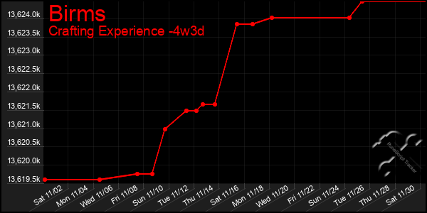 Last 31 Days Graph of Birms