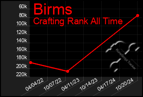 Total Graph of Birms