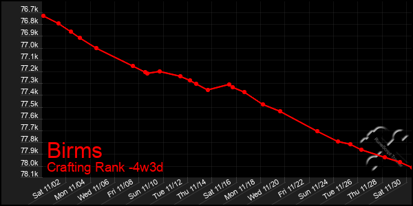 Last 31 Days Graph of Birms