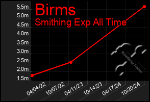 Total Graph of Birms