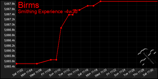 Last 31 Days Graph of Birms