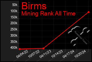 Total Graph of Birms