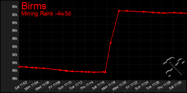 Last 31 Days Graph of Birms